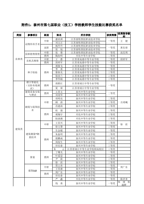 泰州第七届技能大赛获奖名单