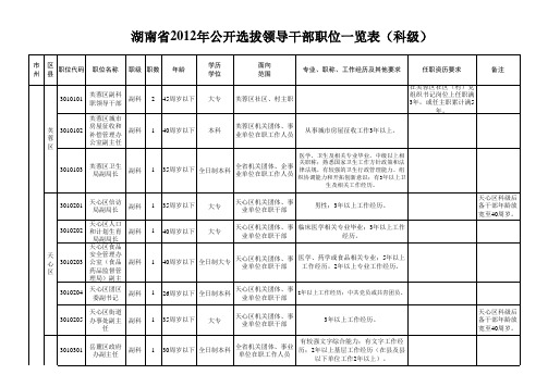 湖南省2012年公开选拔领导干部职位一览表(科级)