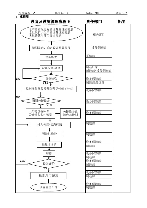 设备及设施管理程序流程图