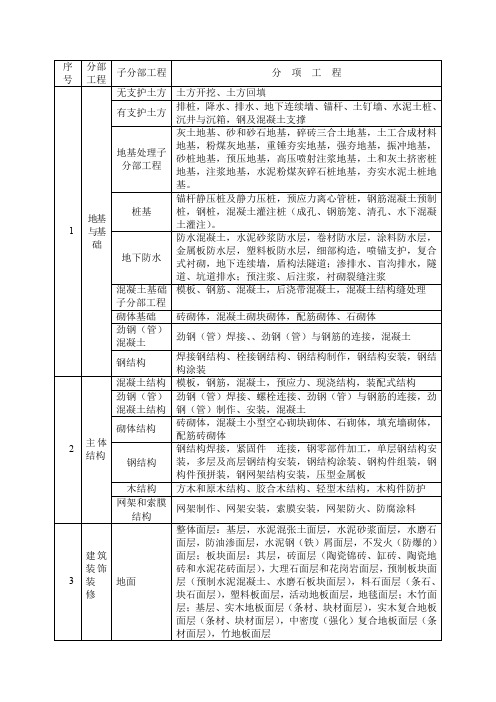 建筑工程分部分项工程划分表