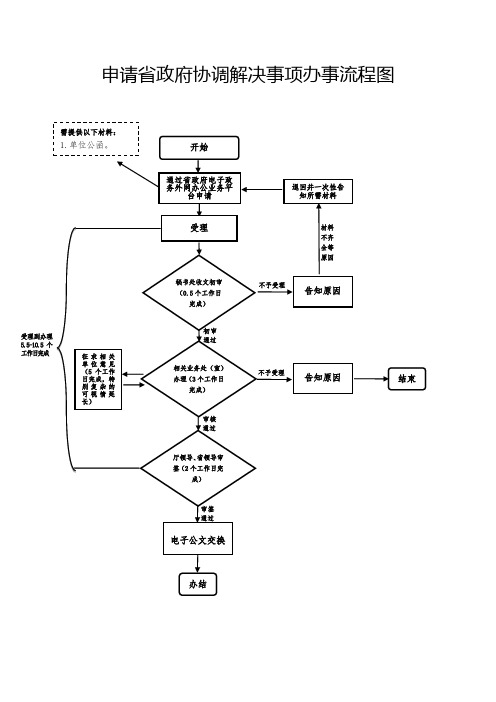 申请省政府协调解决事项办事流程图