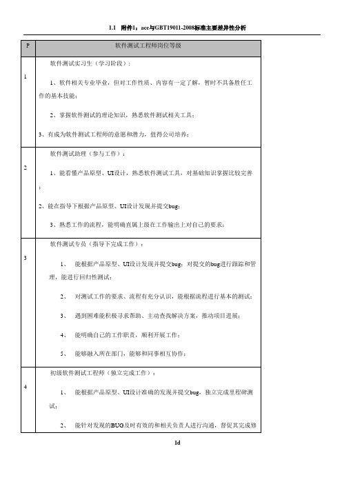 软件测试工程师岗位等级