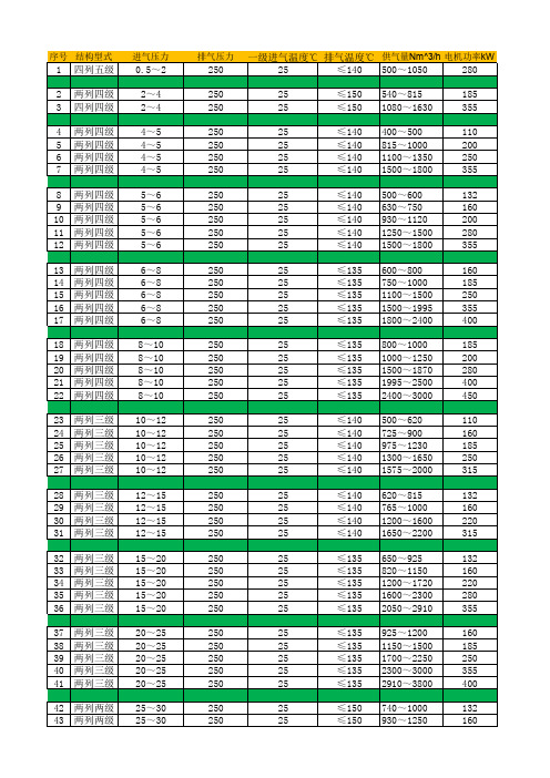 天然气压缩机型谱表
