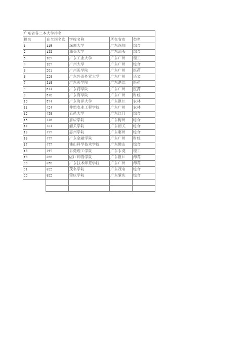 广东各二本大学排名2013年