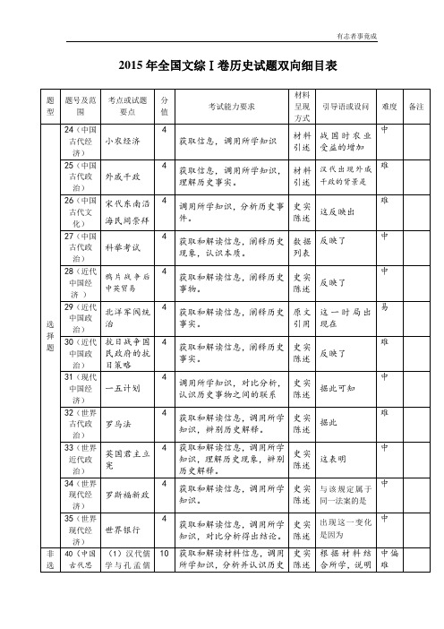 2015年全国文综Ⅰ卷历史试题双向细目表