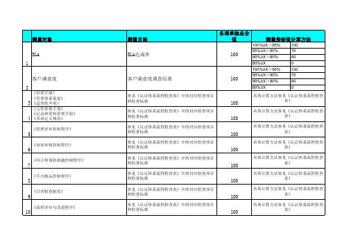 IT服务与信息安全有效性测量目标及评分原则