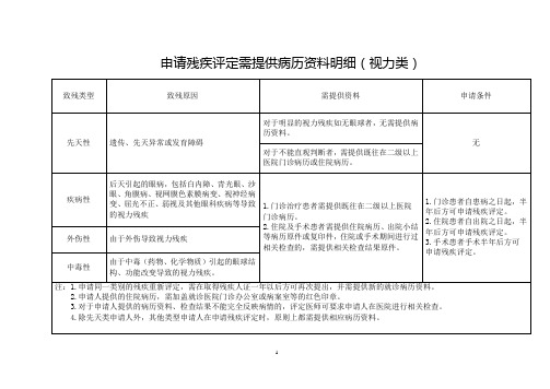 申请残疾评定需提供病历资料明细视力类