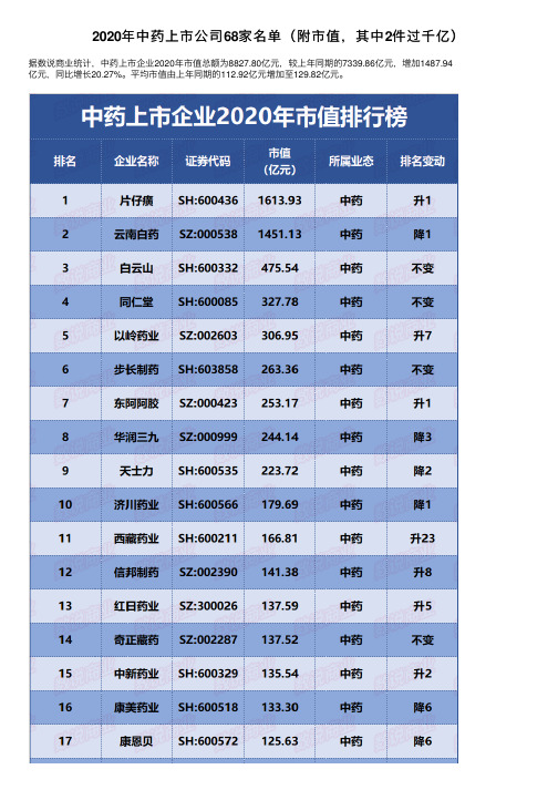 2020年中药上市公司68家名单（附市值，其中2件过千亿）