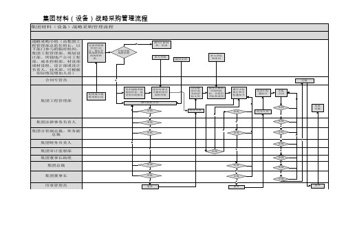 房地产公司集团材料(设备)战略采购管理流程