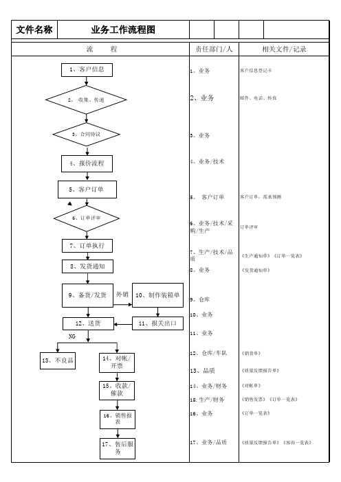 业务部工作流程图