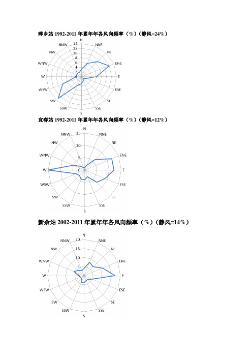 萍乡,宜春,新余,樟树,临川,鹰潭,上饶,江山,黎川,南平1992-2011年平均风向玫瑰图