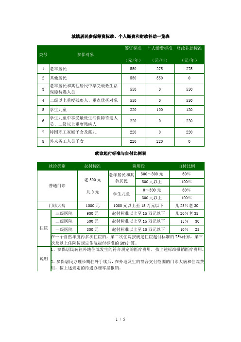 居民医保报销比例参考模板