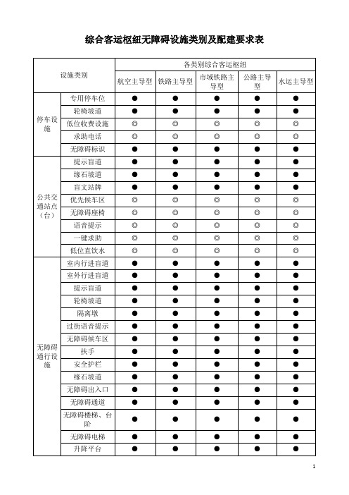 综合客运枢纽无障碍设施类别及配建要求表