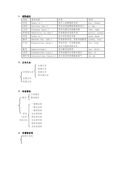 高中英语语法框架