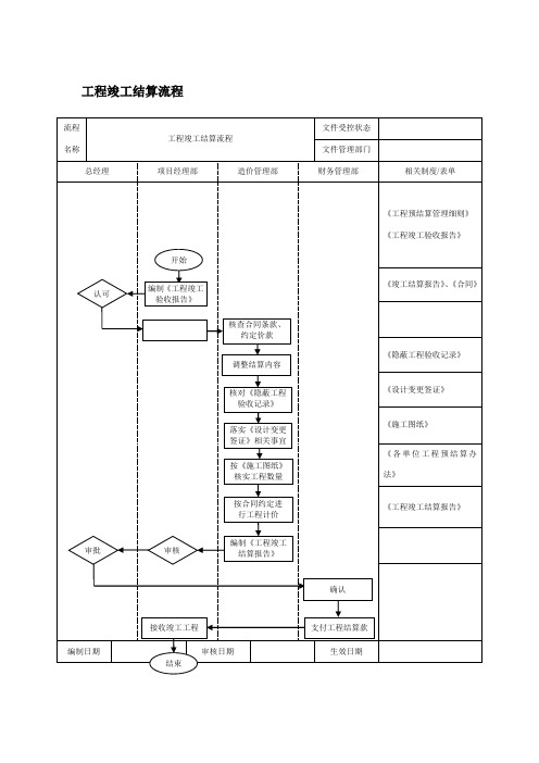 工程竣工结算流程图