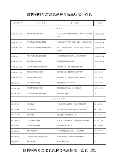 结构钢牌号对比表列牌号所属标准一览表