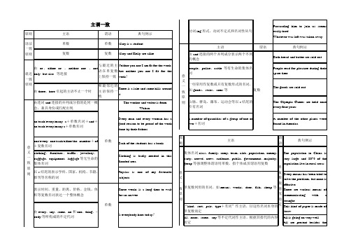 高考英语语法主谓一致.ppt.Convertor