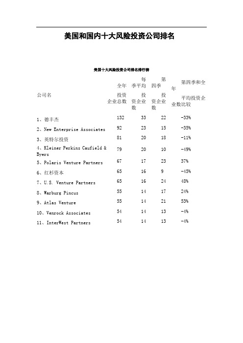 美国和中国十大风险投资公司排名