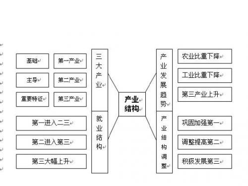 高三复习第三课产业发展和劳动就业