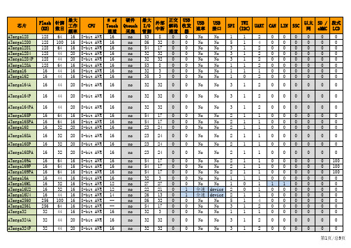ATmega单片机选型表