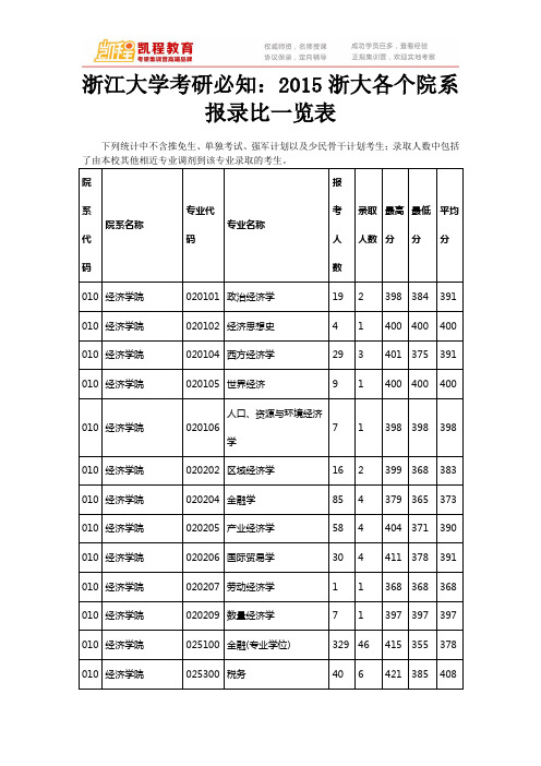 浙江大学考研必知：2015浙大各个院系报录比一览表