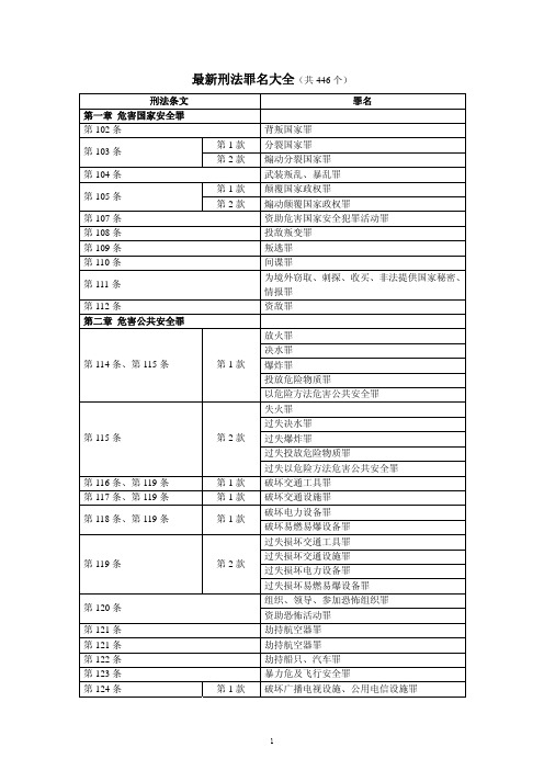 最新刑法罪名大全