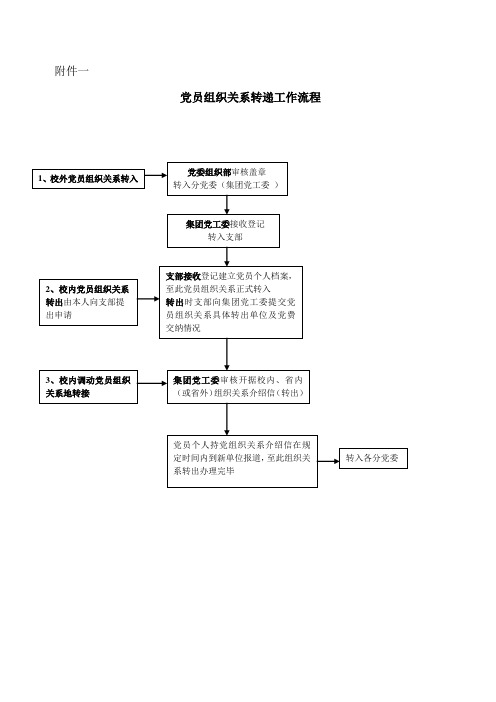 党员组织关系转递工作流程