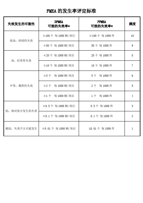 DFMEA、PFMEA中发生率和探测度评定标准