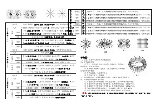 几种典型电场线分布示意图及场强、电势的特点