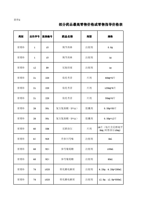 部分药品最高零售价或零售指导价格表(西药)