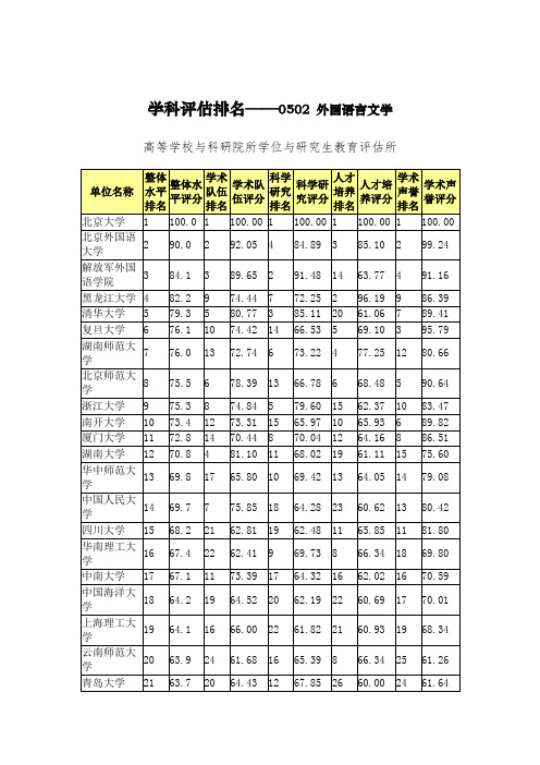 外国语言文学学科评估