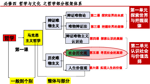 社会历史的本质(课件)(共48张PPT)高中政治必修四 哲学与文化(统编版)