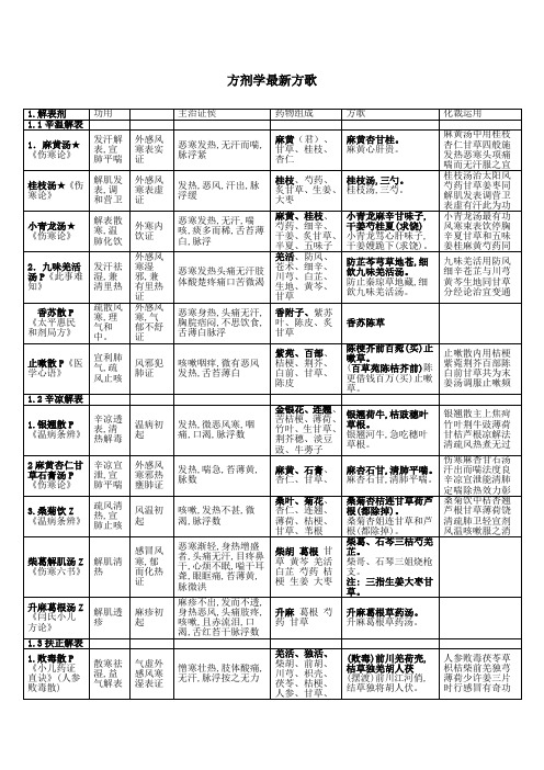 方剂学重点方歌表格整理修改