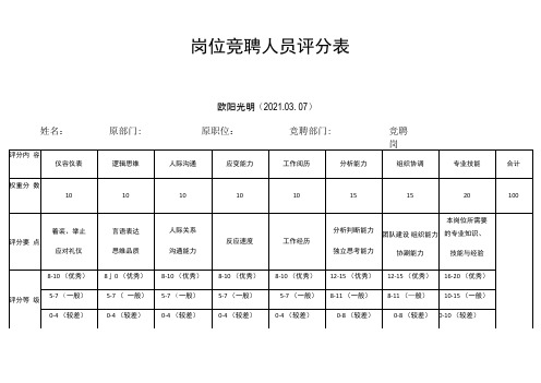 2021年岗位竞聘人员评分表