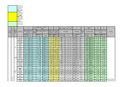 IPCC—各种燃料CO2排放系数