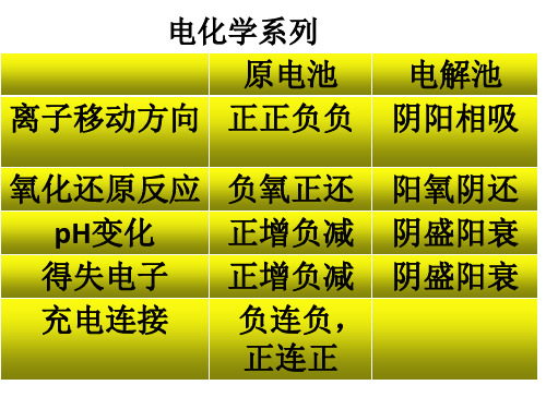 高中化学复习-电化学系列