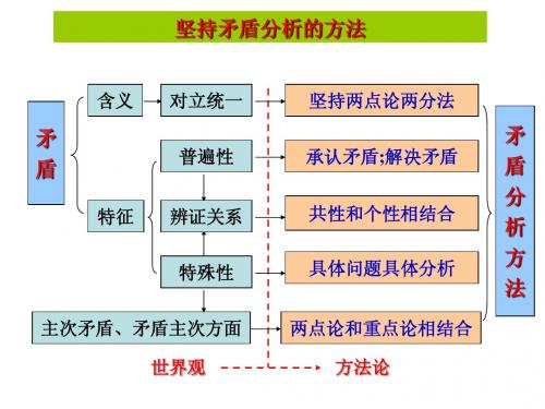 矛盾系列问答题集锦