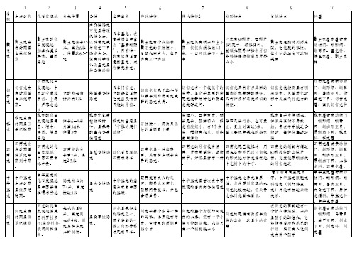 恐龙分类表