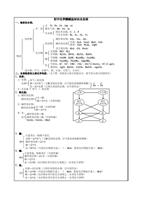 2015.9知识点：常见的酸和碱