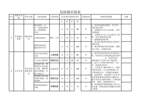 钢结构企业风险管控风险点及危险源明细