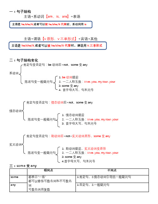 新概念1B句型变化-知识汇总