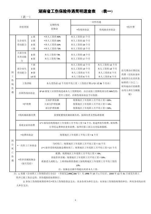 湖南省工伤保险待遇简明速查表