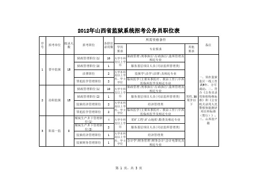 2012年山西省监狱系统招考公务员职位表