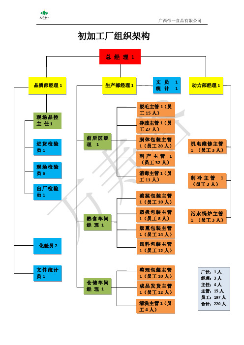 初加工厂组织架构(总)