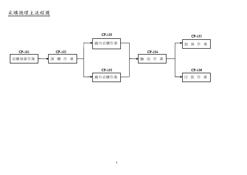 采购及付款循环流程图