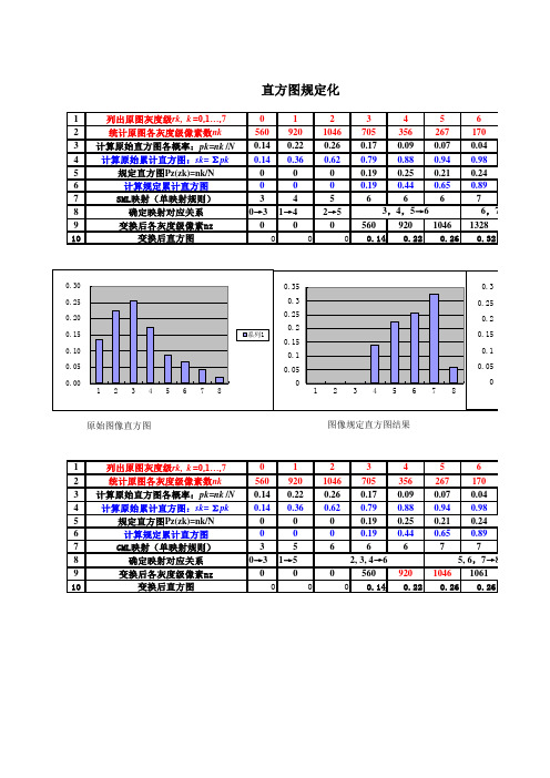 直方图规定化过程