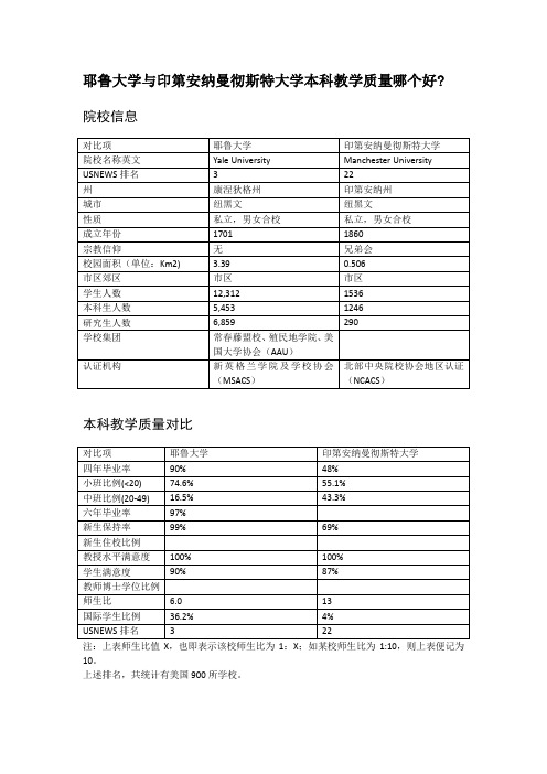 耶鲁大学与印第安纳曼彻斯特大学本科教学质量对比