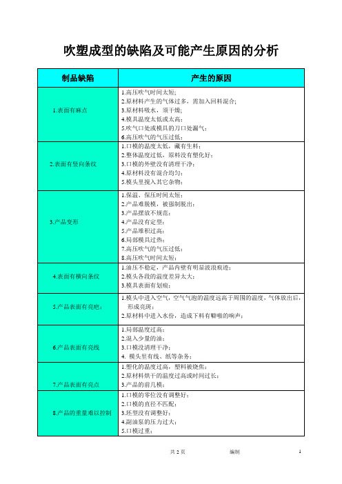 吹塑成型的缺陷及可能产生原因的分析