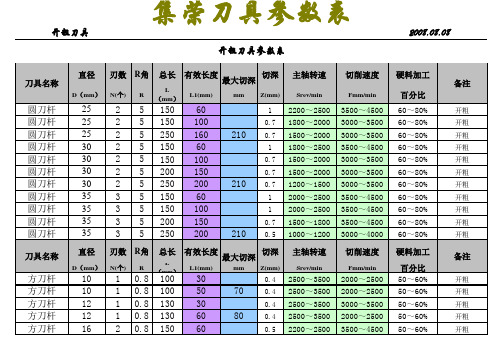 数控编程刀具参数表