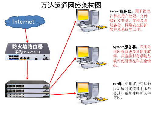 普通中小型企业网络架构图